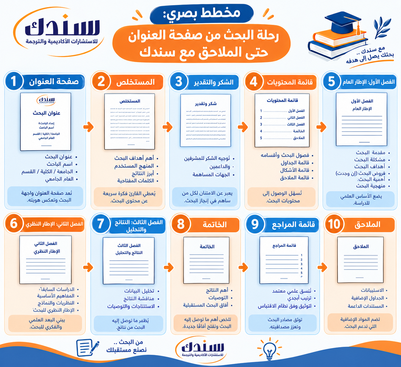 مخطط بصري رحلة البحث من صفحة العنوان حتى الملاحق مع سندك
